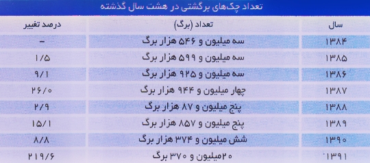 آمار چک برگشتی ها از 8 سال پيش تا امروز /جدول
