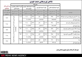 تورم بخشی 5 مدل خودرو اعلام شد/ قیمت جدید خودروها براساس مصوبه شورای رقابت