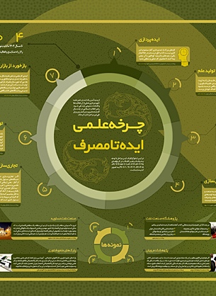 چرخه علمي ايده تا مصرف+ اينفوگرافي