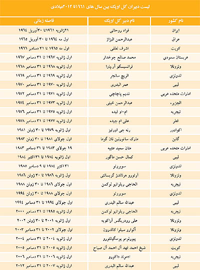 رقابت سه‌جانبه در نشست 162 اوپک