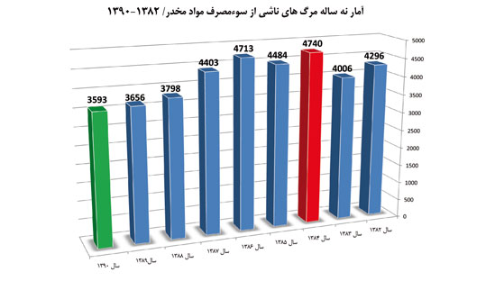 كاهش 28 درصدي مرگ ناشي از اعتياد در هفت ماهه امسال