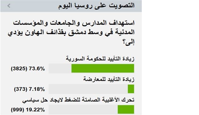 تازه‌ترين نظرسنجي درباره سوريه در روسيه+ سند