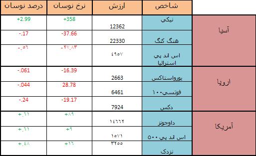 جدول نوسانات شاخص بورس هاي جهان