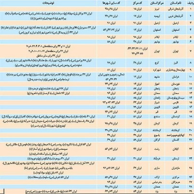 کدام پلاک برای کدام شهر است ؟ /جدول