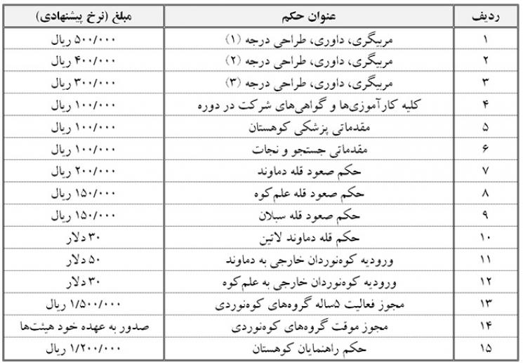 فهرست عناوین و مبالغ واریزی جدید صدور احکام فدراسیون