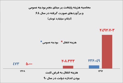 10 سال درآمد نفت ؛هزینه اسباب کشی پایتخت