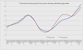 افزایش نرخ تورم با اعلام بانک مرکزی