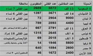 عربستان سعودی بیشترین تروریست را در سوریه دارد+ سند