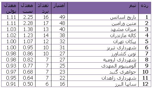 صعود یک پله ای المهدی تنها تغییر هفته بیست و یکم