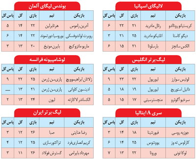 تیم ملی و فقر گلزن تمام ‌عیار