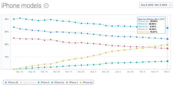 از هر پنج اسمارت فون فعال یکی آیفون 5S اپل است