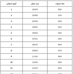 جزئیات افزایش مزد 20 گروه شغلی/ حداقل دریافتی کارگران موقت 813 هزارتومان شد
