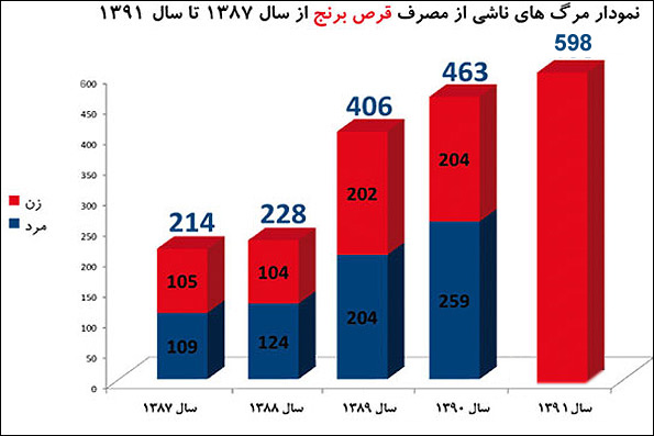 مرگ 598 نفر بر اثر مسمومیت با قرص برنج / رشد 23 درصدی مرگ خاموش