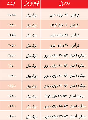 قيمت تيرآهن و ميلگرد در بازار اصفهان +جدول