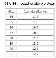 آغاز انتشار آمارهای دولتی از تورم تا بیکاری/ قیمت‌های جدید مواد خوراکی اعلام شد