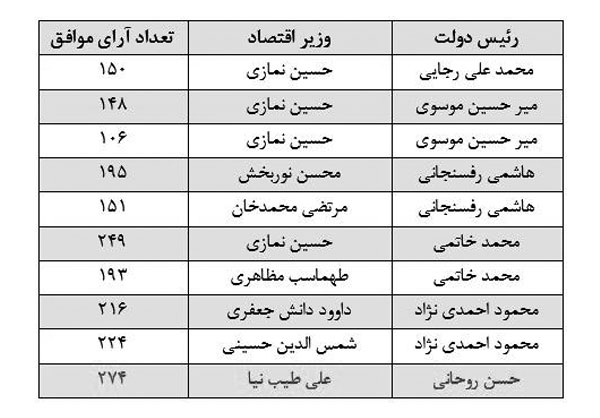 رکورددار رای اعتماد مجلس در تاریخ بعد از انقلاب کیست؟