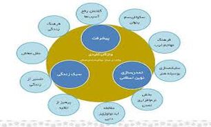 تلاش برای ساختن تمدن متعالی و اسلامی در سبک زندگی