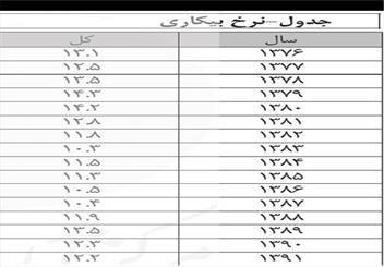 آخرین سند اشتغالی احمدی‌نژاد منتشر شد/ 7سئوال کلیدی همچنان بی‌پاسخ