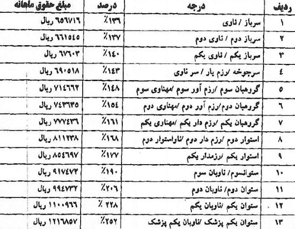 جزئیات افزایش حقوق سربازان+ جدول