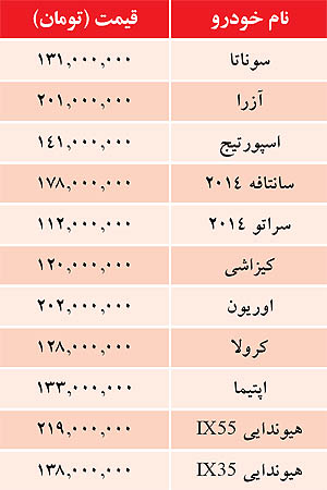 "سوناتا" 131 میلیون تومان/ جدیدترین قیمت سایر "خودروهای وارداتی"+جدول