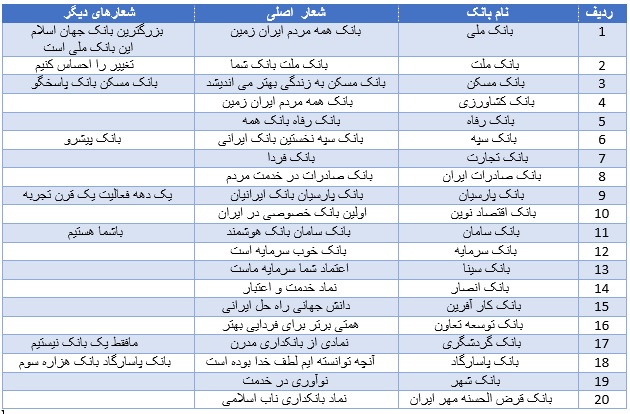 چرا بانک ها برای خودشان "شعار" دارند