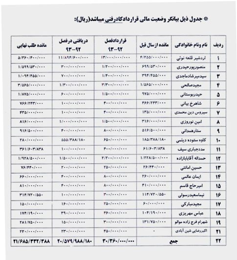 وزارت ورزش و جوانان مبلغ قرارداد بازیکنان و مربیان تیم استقلال را منتشر کرد