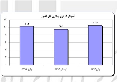 نرخ بیکاری در پاییز مجدد ۲ رقمی شد+نمودار
