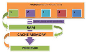 Cache Memory چیست؟
