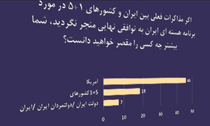 نگاهی آماری به پرونده مذاکرات هسته‌ای ایران با نظرسنجی از مردم + فیلم