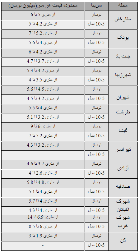 قیمت مسکن در منطقه غرب تهران +جدول