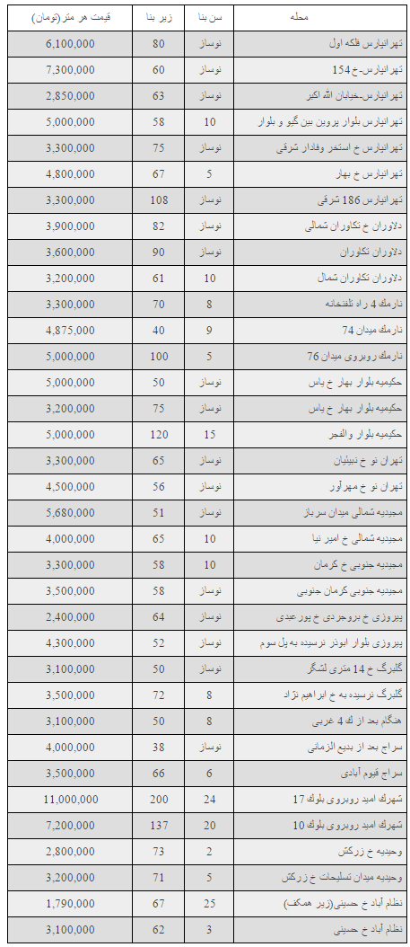 نرخ مسکن&zwnj; در 14 محله شرق تهران + جدول