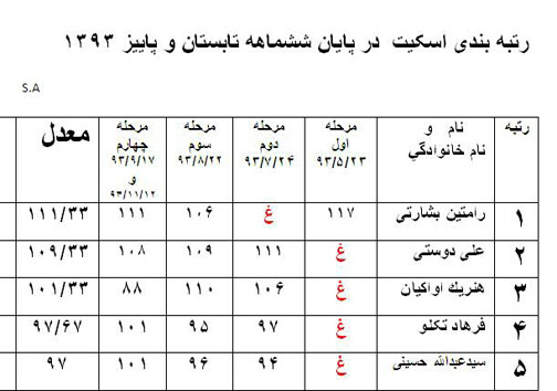 رتبه بندی ورزشکاران اهداف پروازی در رشته 