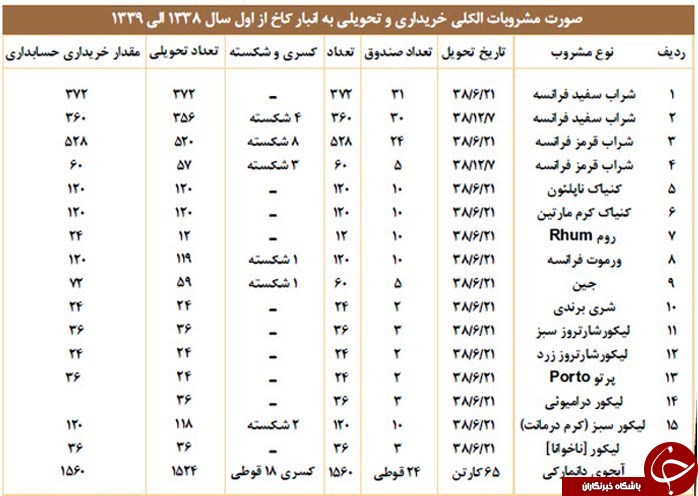 هزینه خرید مشروبات الکلی یک مهمانی شاه ۳۵۰ برابر حقوق یک کارمند