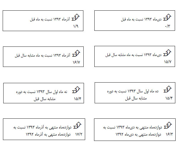 شاخص بهای کالاها و خدمات مصرفی در مناطق شهری ایران