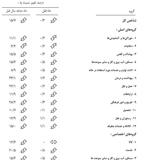 شاخص بهای کالاها و خدمات مصرفی در مناطق شهری ایران