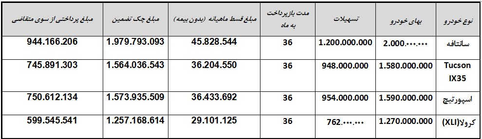فروش خودروهای وارداتی با اقساط 36 ماهه