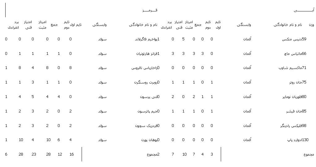 نتایج مسابقات دوم دور نخست/پیروزی تیم های ترکیه و سوئد نتایج مسابقات دوم دور نخست/پیروزی تیم های ترکیه و سوئد