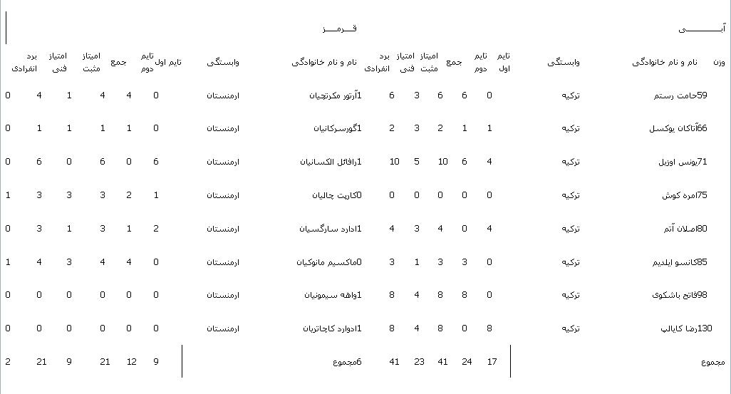 نتایج مسابقات دوم دور نخست/پیروزی تیم های ترکیه و سوئد نتایج مسابقات دوم دور نخست/پیروزی تیم های ترکیه و سوئد
