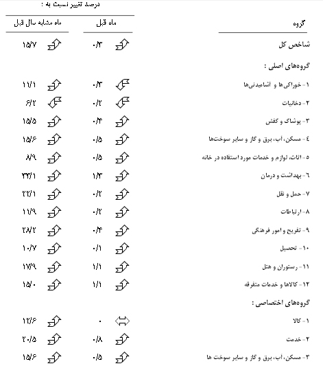 روند کاهشی تورم از سر گرفته شد