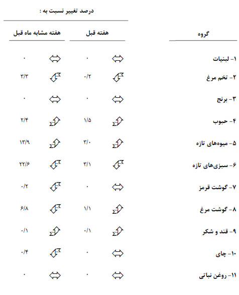 گوشت قرمز 0.2 درصد کاهش یافت/ افزایش نرخ میوه