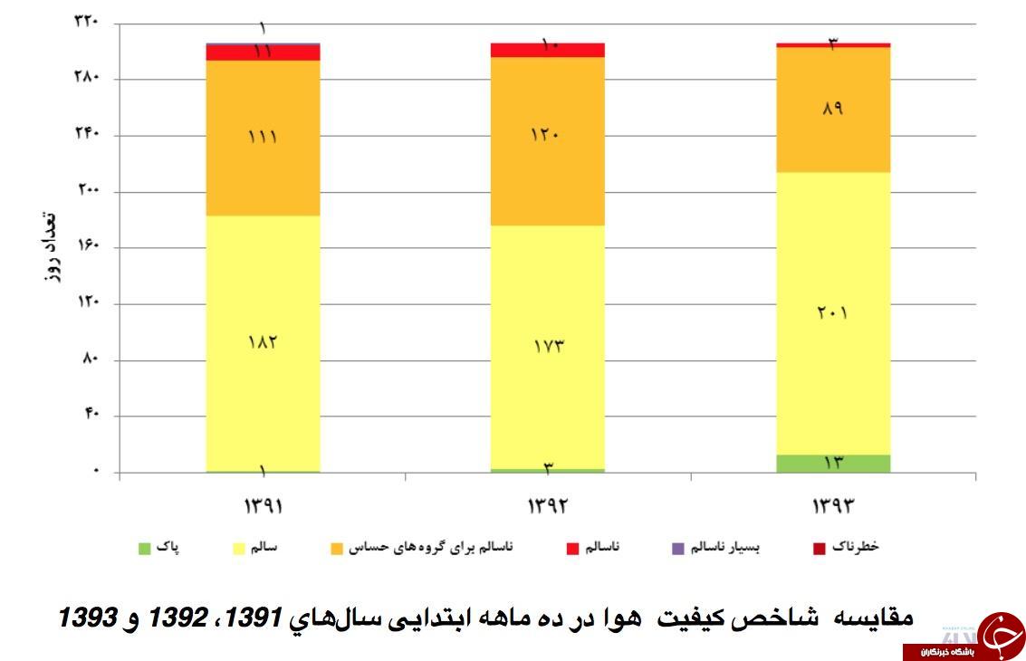هوای تهران در سال ۹۳، مطلوب&zwnj;تر از دو سال قبل