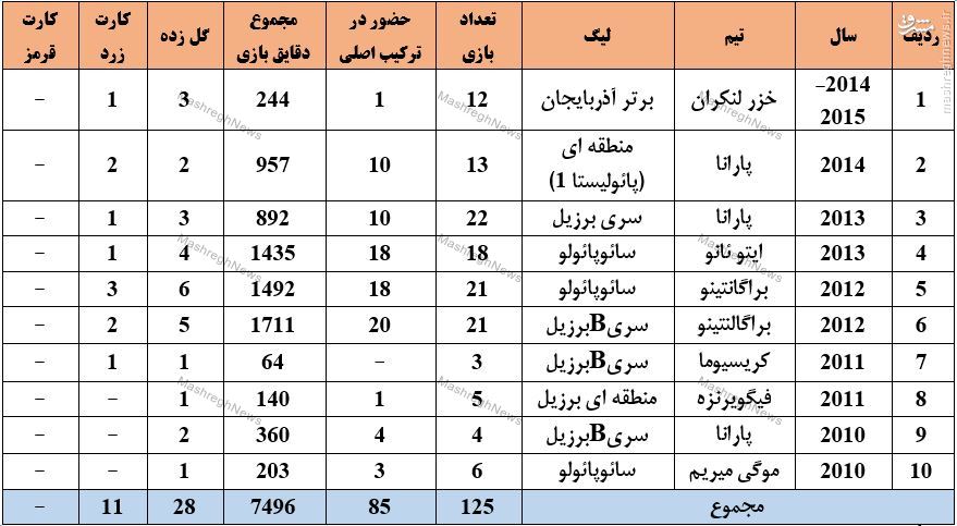 ذخیره طلایی خزر در تور پرسپولیس +جدول عملکرد