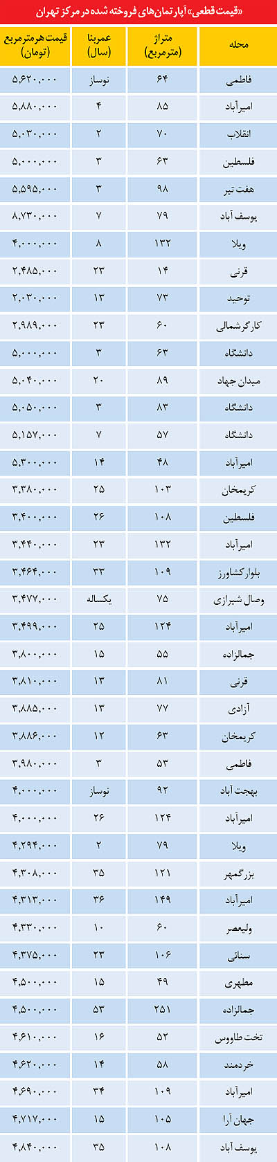خیز فروشنده&zwnj;های آپارتمان برای شب&zwnj;عید