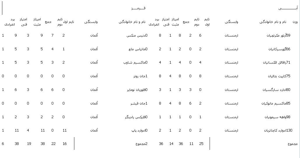 ایران و ترکیه ساعت 16 در رده بندی/آلمان به عنوان هفتم رسید