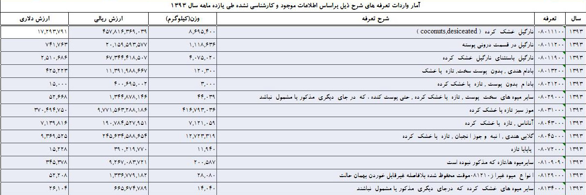 9 میلیون دلار صرف واردات گلابی هندی و انبه شد