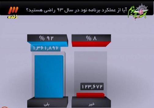 رضایت 92 درصدی ببنندگان، از عملکرد برنامه نود/ شمسایی آخرین میهمان نودی ها در سال 93