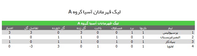 پرسپولیس ایران، لخویا را در آزادی گلباران کرد /شکست نفت مقابل پاختاکور