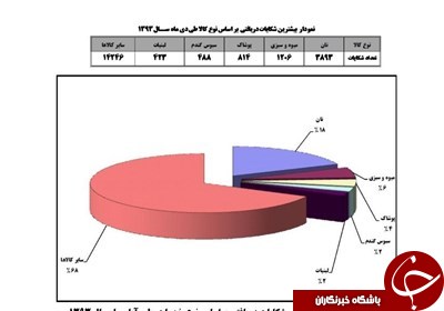 گزارش رسمی وزارت صنعت؛«گرانی نان» در صدر شکایات مردم+سند