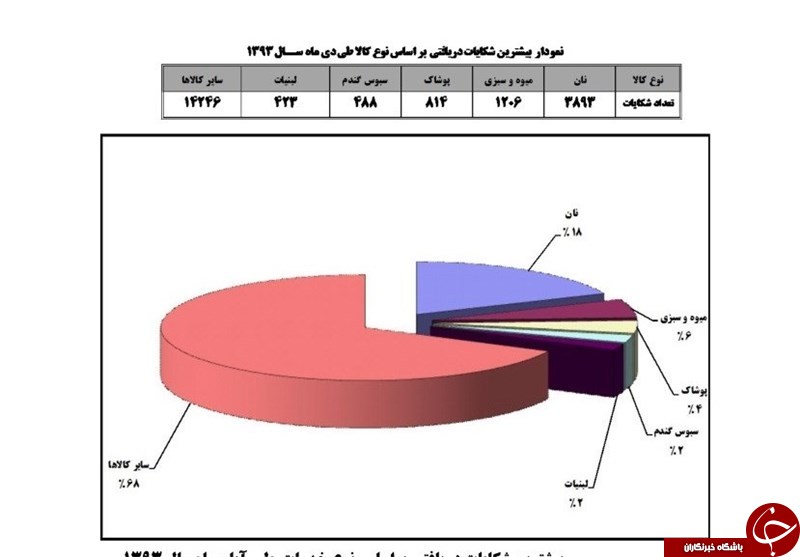 گزارش رسمی وزارت صنعت؛&laquo;گرانی نان&raquo; در صدر شکایات مردم+سند