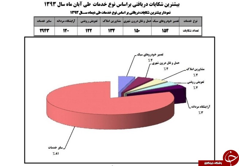 گزارش رسمی وزارت صنعت؛&laquo;گرانی نان&raquo; در صدر شکایات مردم+سند